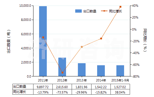 2011-2015年9月中國乙二胺鹽(HS29212190)出口量及增速統(tǒng)計